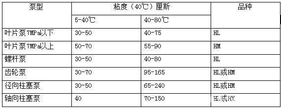 四柱液壓機(jī)如何選擇合適的液壓油？有哪些型號(hào)？